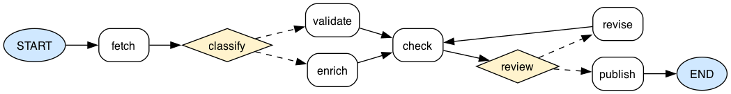 Workflow graph example